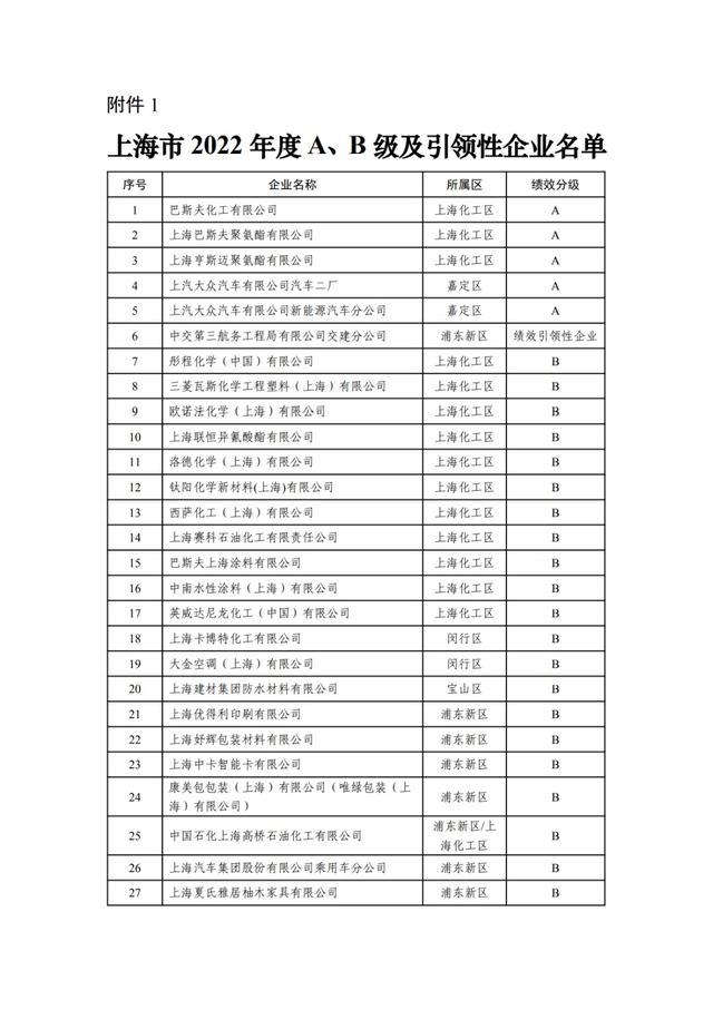 上海市生态环境局关于本市2022年度重污染天气应急减排清单企业绩效分级情况的公示