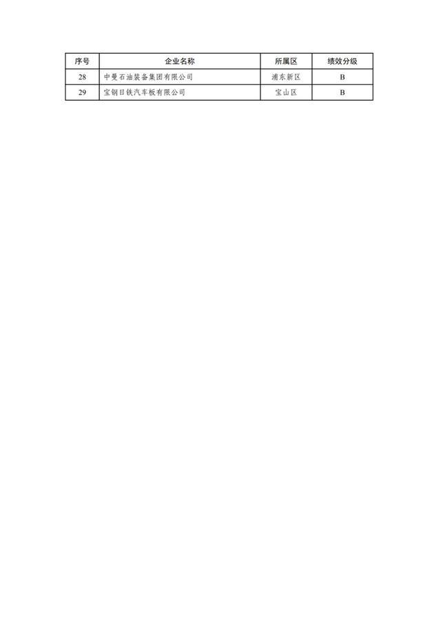 上海市生态环境局关于本市2022年度重污染天气应急减排清单企业绩效分级情况的公示