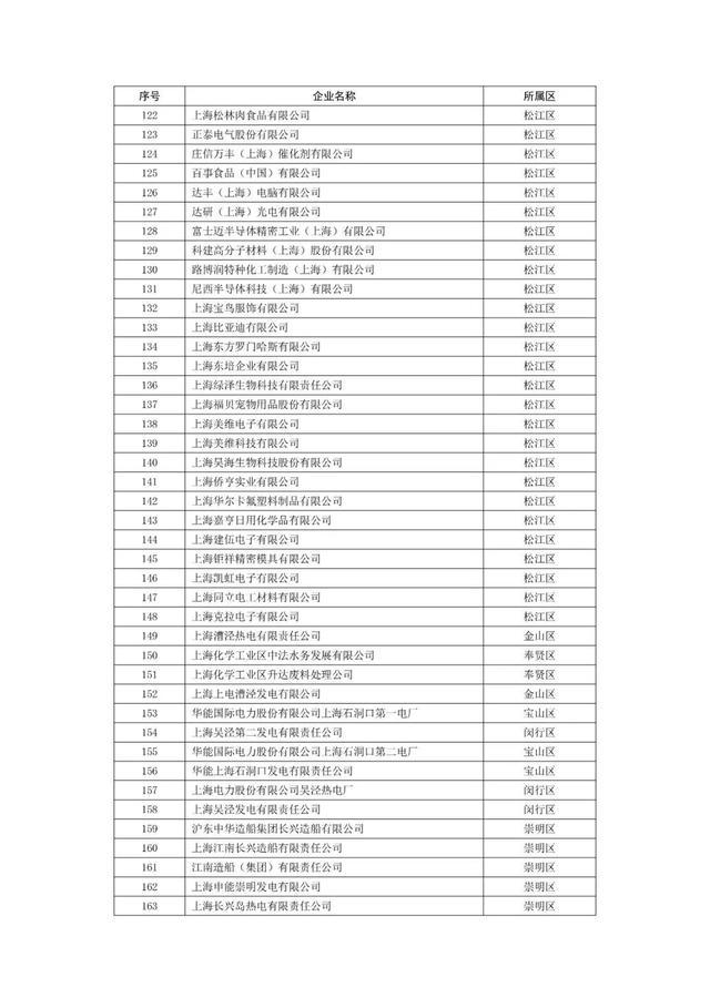 上海市生态环境局关于本市2022年度重污染天气应急减排清单企业绩效分级情况的公示