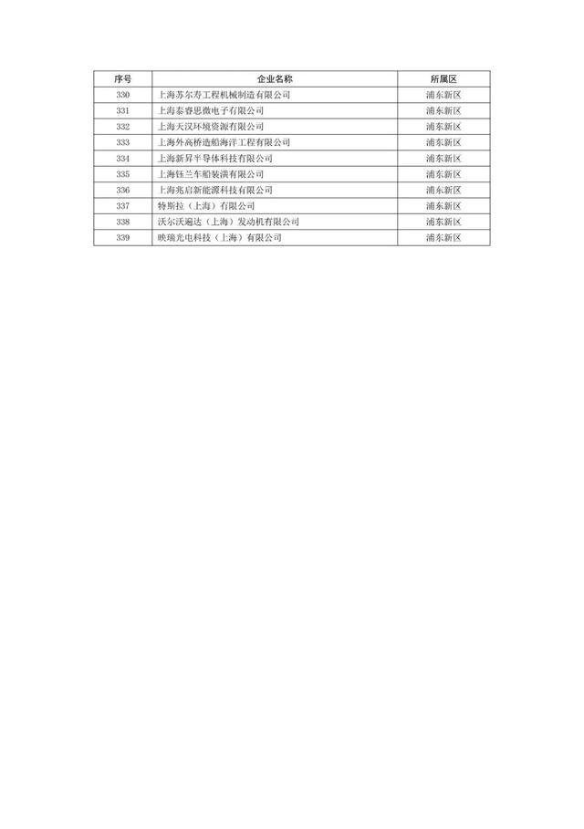 上海市生态环境局关于本市2022年度重污染天气应急减排清单企业绩效分级情况的公示