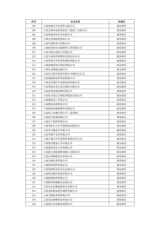 上海市生态环境局关于本市2022年度重污染天气应急减排清单企业绩效分级情况的公示