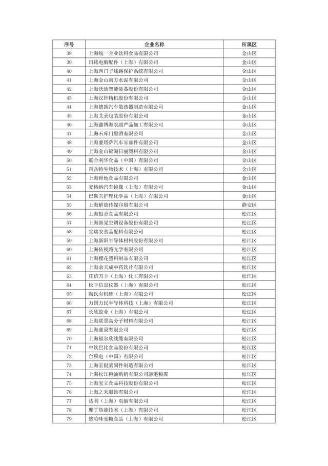 上海市生态环境局关于本市2022年度重污染天气应急减排清单企业绩效分级情况的公示