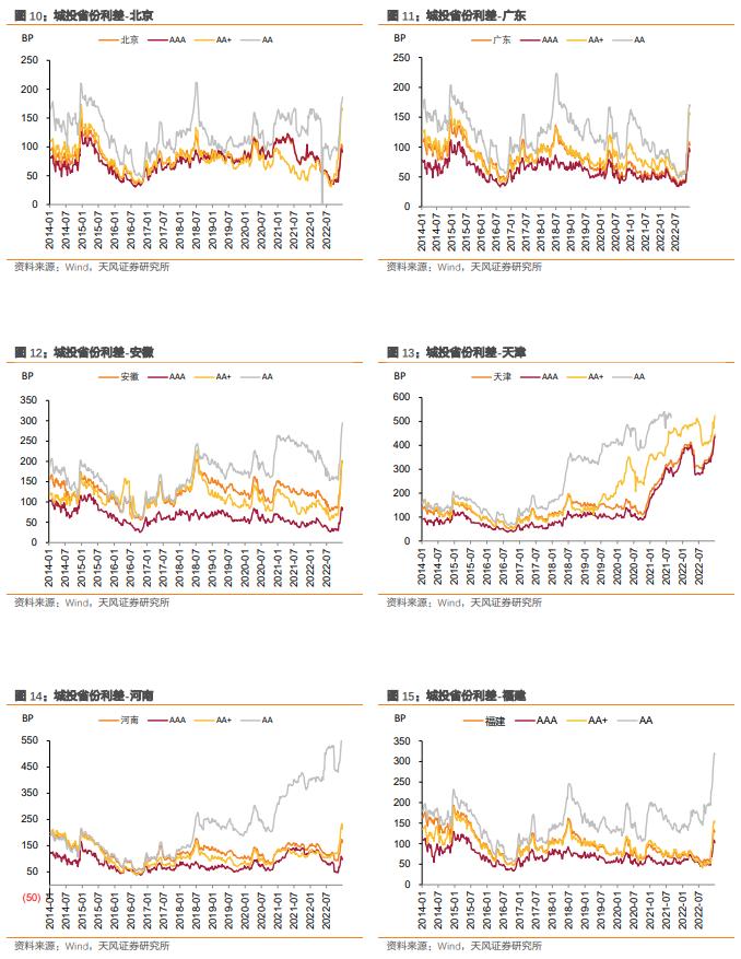 城投债：高中等级利差下行，低等级上行（2023-1-3）