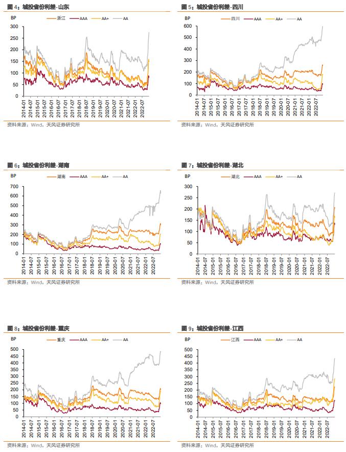 城投债：高中等级利差下行，低等级上行（2023-1-3）