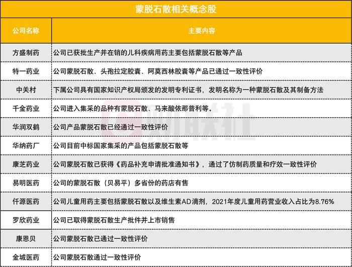 蒙脱石散一夜售空！龙头股20CM涨停，这些上市公司布局相关业务