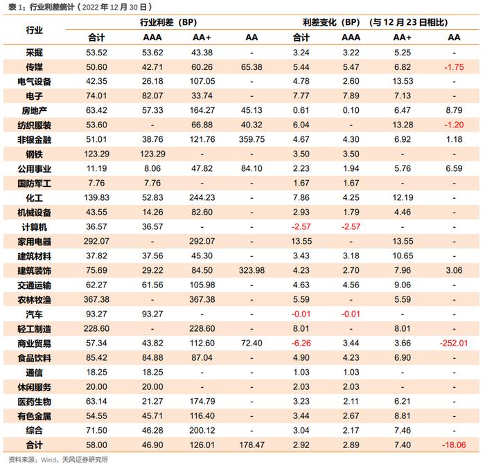 产业债：高中等级利差上行，低等级下行（2023-1-3）