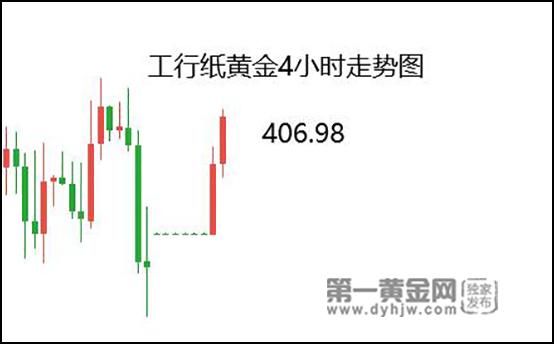 美联储激进加息后果今年全面显现?纸黄金开年再战410关口