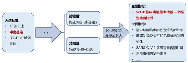 最新临床数据显示国产新冠口服药阿兹夫定安全有效！