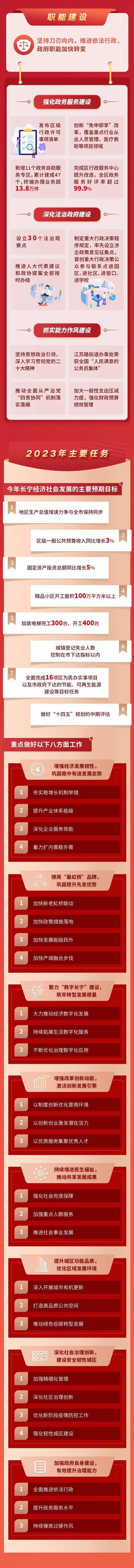 阿拉长宁2022年干得怎么样？2023年准备怎么干？来看这张图