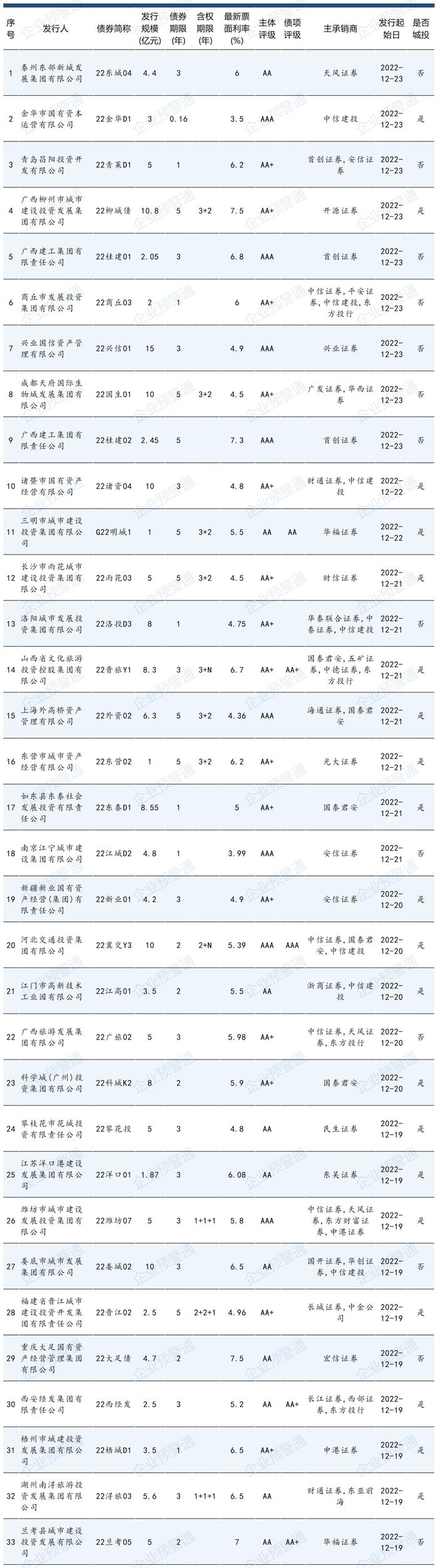 还是企业债靠谱！主体AA-城投年底成功发行！票面才4.8%！