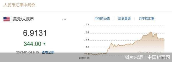 上涨超300基点！人民币对美元中间价调升344基点，报6.9131