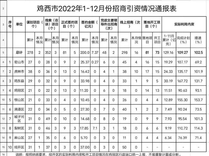 鸡西市2022年1-12月份招商引资情况通报