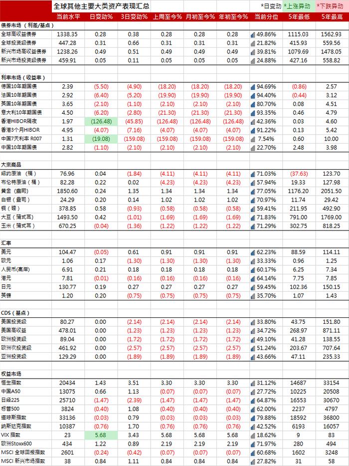 美国长期国债价格领涨创2001年以来最佳新年开局，10年期美债收益率跌0.93个基点报3.73%| 全球主要大类资产表现汇总20230104