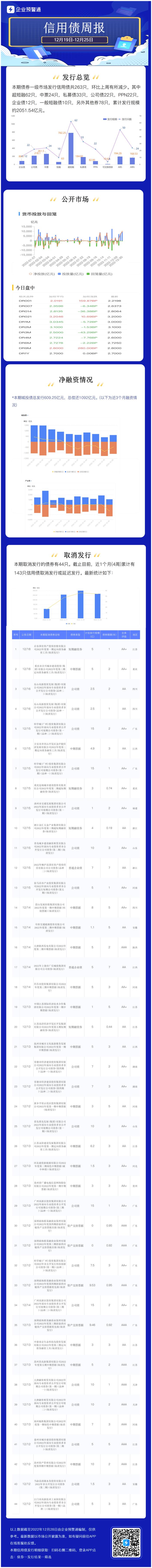 还是企业债靠谱！主体AA-城投年底成功发行！票面才4.8%！