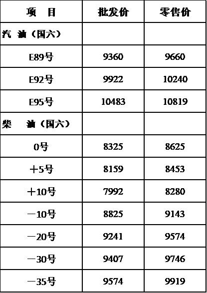 2023全年油价调整时间表出炉