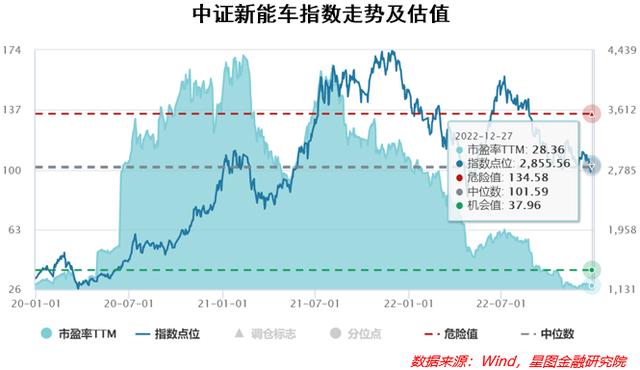 指数净利润有望实现近200%的增长，如何看待这个行业2023年的投资机会