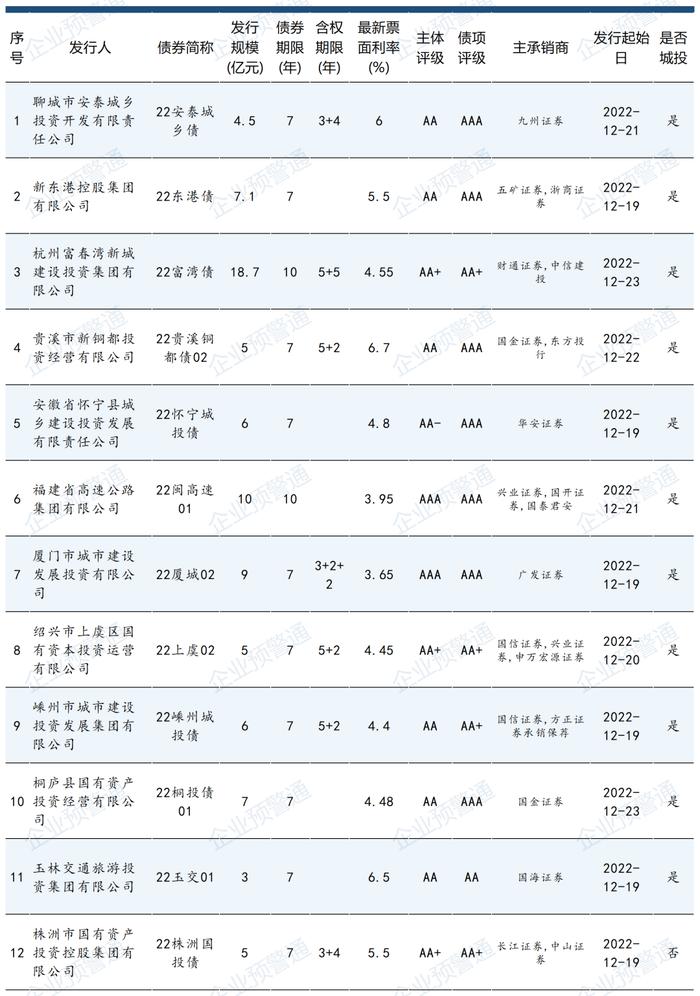 还是企业债靠谱！主体AA-城投年底成功发行！票面才4.8%！