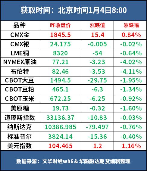 好策略投资内参 | 1.4 节后软商品表现偏强，郑棉主力期价为近三个月新高