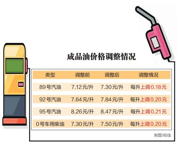 92号汽油每升上调0.2元  加满一箱油或多花10元