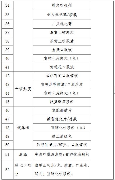 甘肃省新冠病毒感染者居家治疗基本用药清单