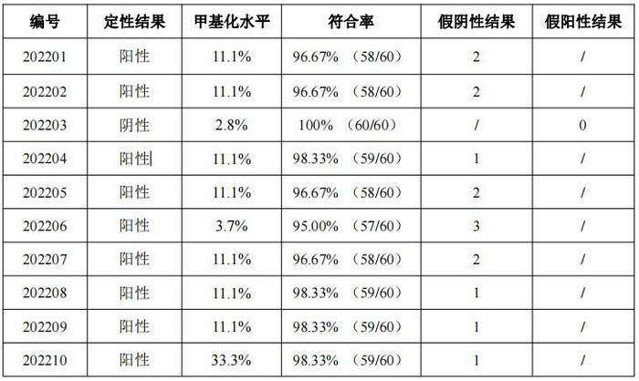 首次DNA甲基化检测预研数据公开，博尔诚有望打造爆款单品，百亿早检蓝海放量在即