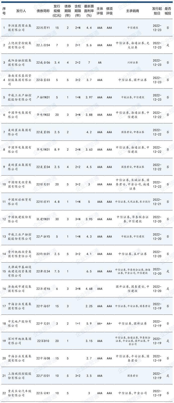 还是企业债靠谱！主体AA-城投年底成功发行！票面才4.8%！