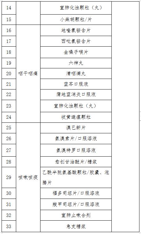 甘肃省新冠病毒感染者居家治疗基本用药清单