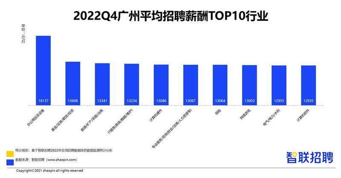 广州2022年四季度平均招聘月薪超11000元