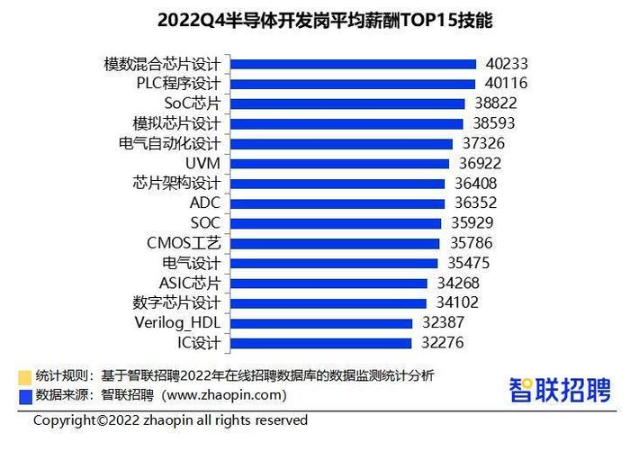 广州2022年四季度平均招聘月薪超11000元