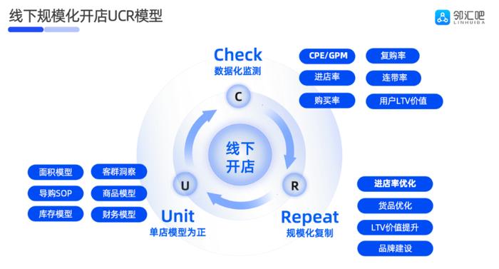 商业空间短租平台「邻汇吧」完成7000万元C轮系列融资，东方创富领投