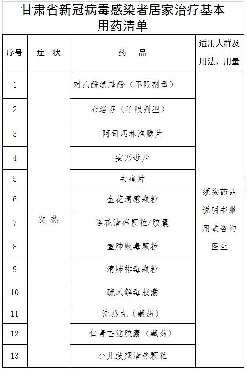 甘肃省新冠病毒感染者居家治疗基本用药清单