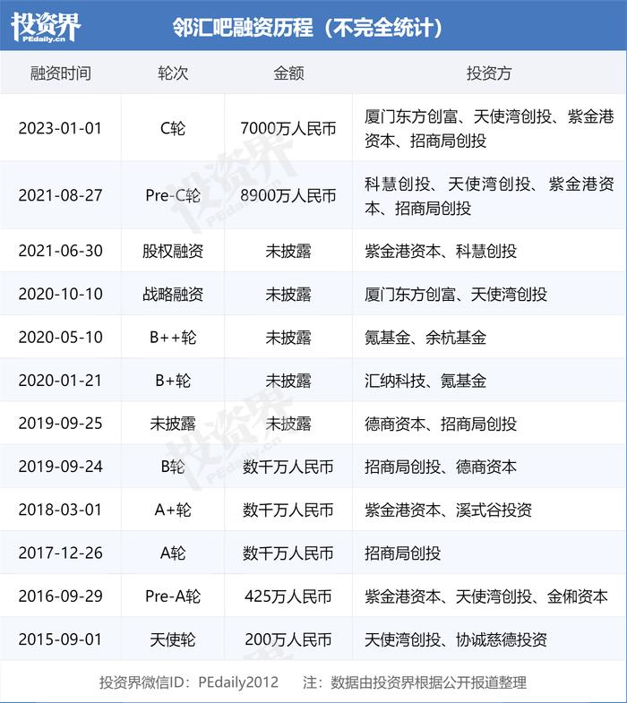 商业空间短租平台「邻汇吧」完成7000万元C轮系列融资，东方创富领投