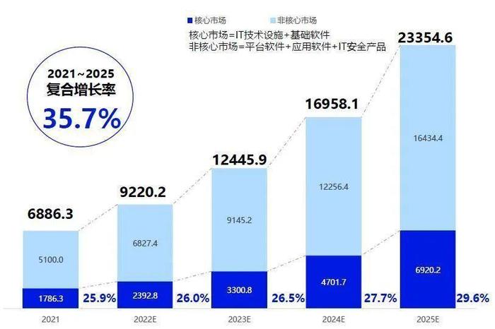 2天大涨7%，信创板块掀起涨停潮，投资还能上车吗？