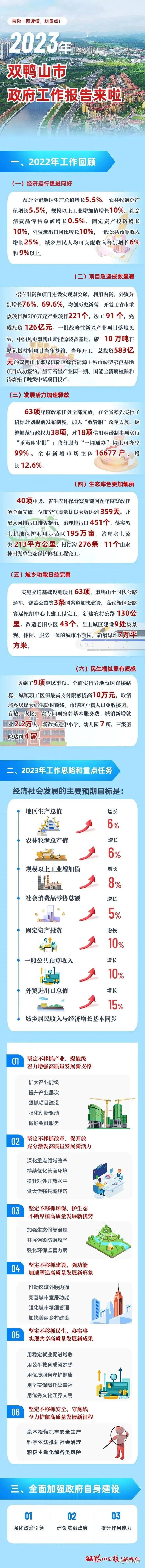 一图读懂丨双鸭山市2023年政府工作报告来啦