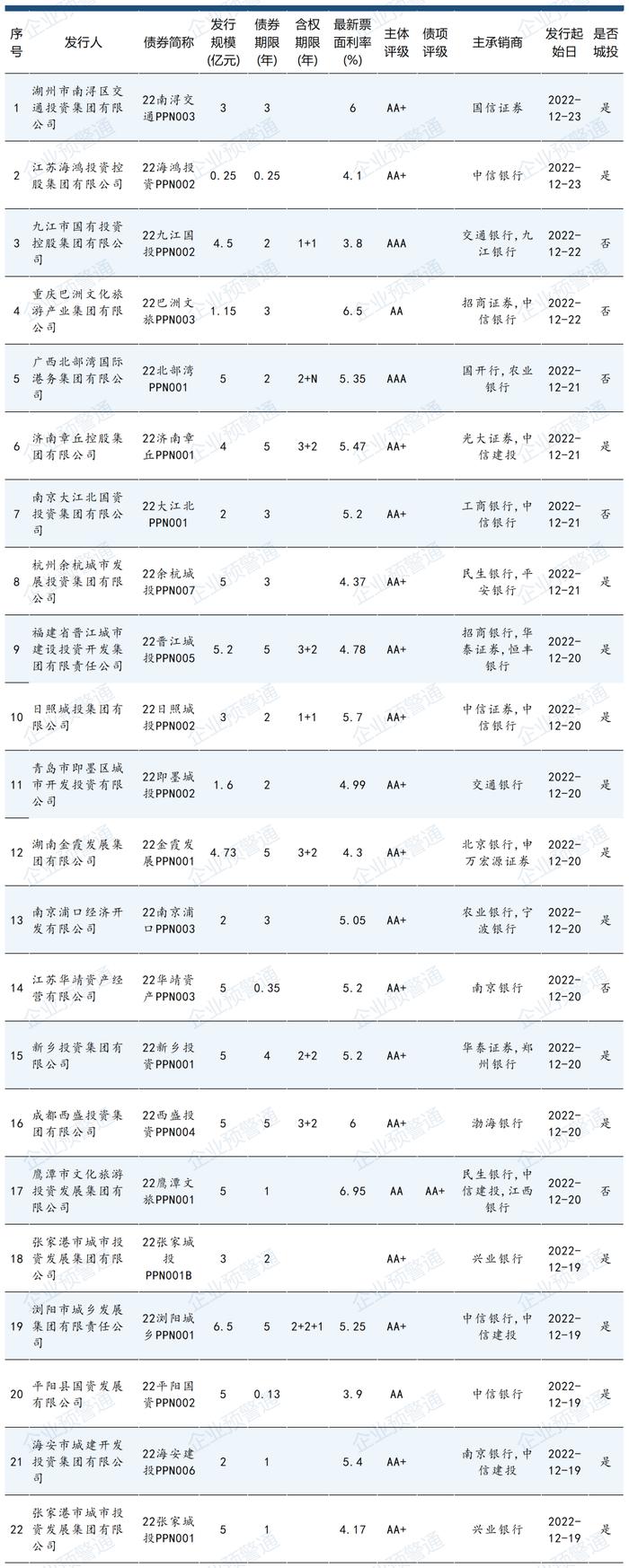 还是企业债靠谱！主体AA-城投年底成功发行！票面才4.8%！