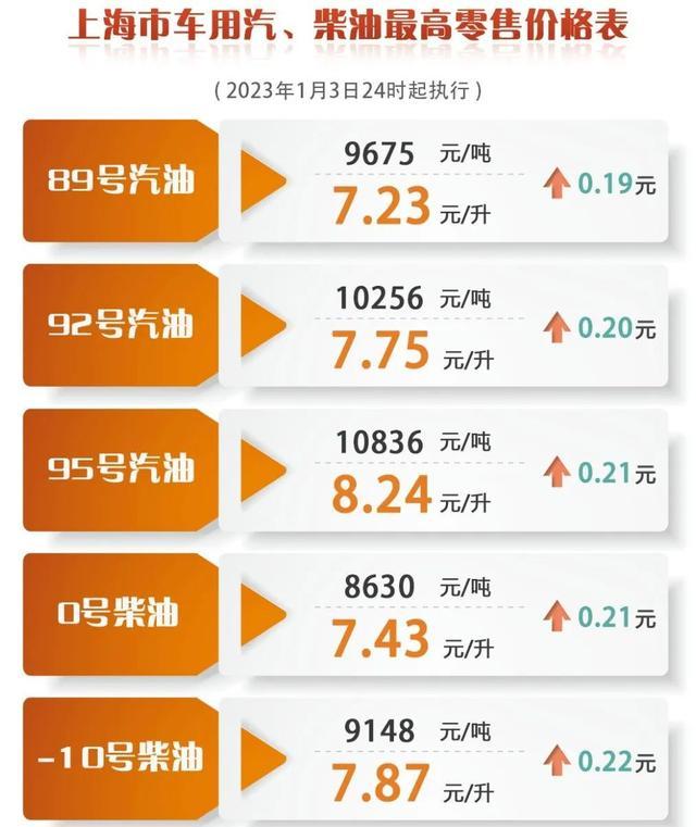 2023全年油价调整时间表出炉，速收藏→