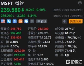 微软盘前跌1.4% FTC：并未就微软收购动视暴雪案继续讨论可能的和解方案