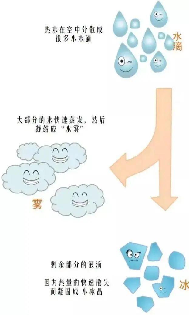 水知识｜美哭了的“泼水成冰”，是啥原理？