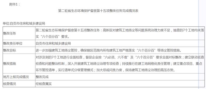 自贡市住房和城乡建设局关于省生态环境保护督察整改任务整改验收的公示