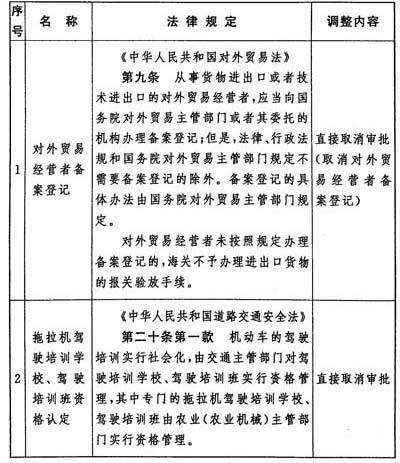 外贸经营管理领域重大改革！商务部：取消对外贸易经营者备案登记