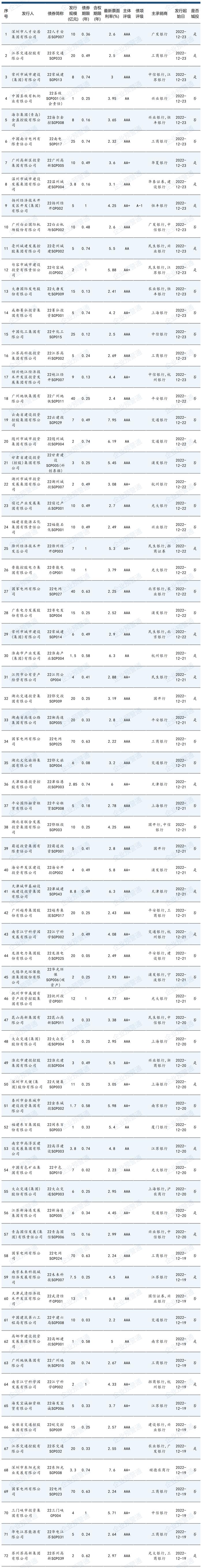 还是企业债靠谱！主体AA-城投年底成功发行！票面才4.8%！