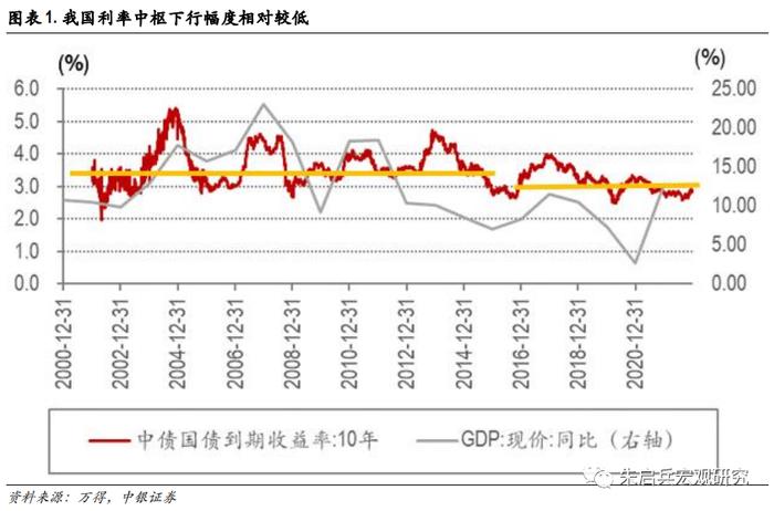 【中银宏观：专题报告】长期利率中枢还会下台阶吗？