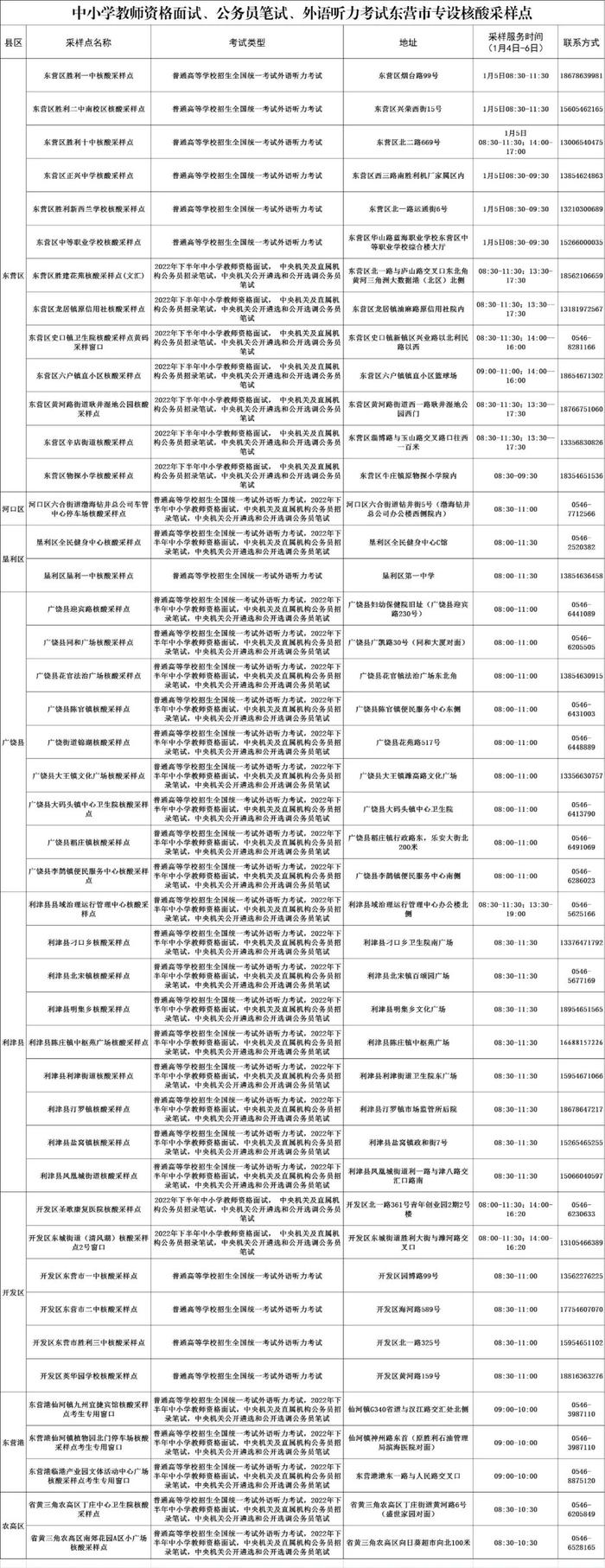 中小学教师资格面试、公务员笔试、外语听力考试东营市专设核酸采样点（2023年1月4日更新）