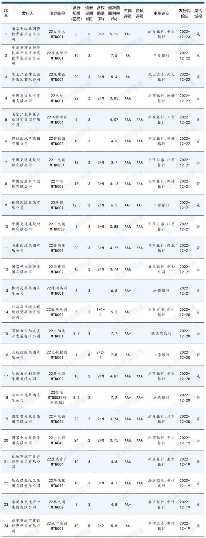 还是企业债靠谱！主体AA-城投年底成功发行！票面才4.8%！