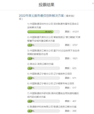 2022年运营商云服务方案评选：深圳联通天津联通浙江联通排名暂靠前