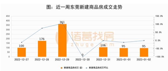 新房周成交量环增950%！放开限购首周，这座城市楼市迎“标志性一幕”