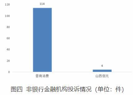 晋商消费金融公司2022年第三季度在山西投诉量居高位