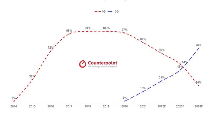 Counterpoint：2023年印度5G智能手机出货量将超4G
