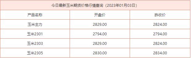 2023年1月3日玉米期货价格