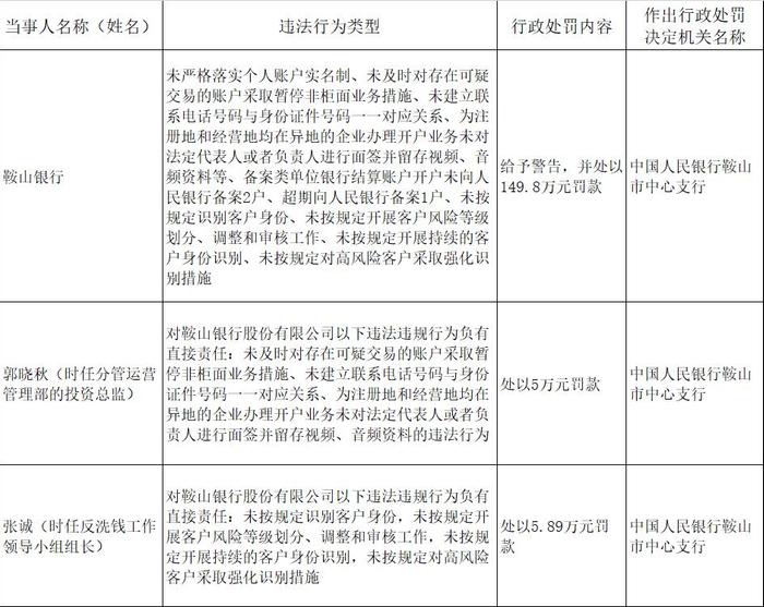 因未严格落实个人账户实名制等案由，鞍山银行被罚款149.8万元